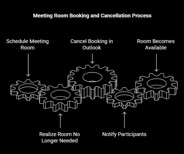 Outlook booking cancelation process